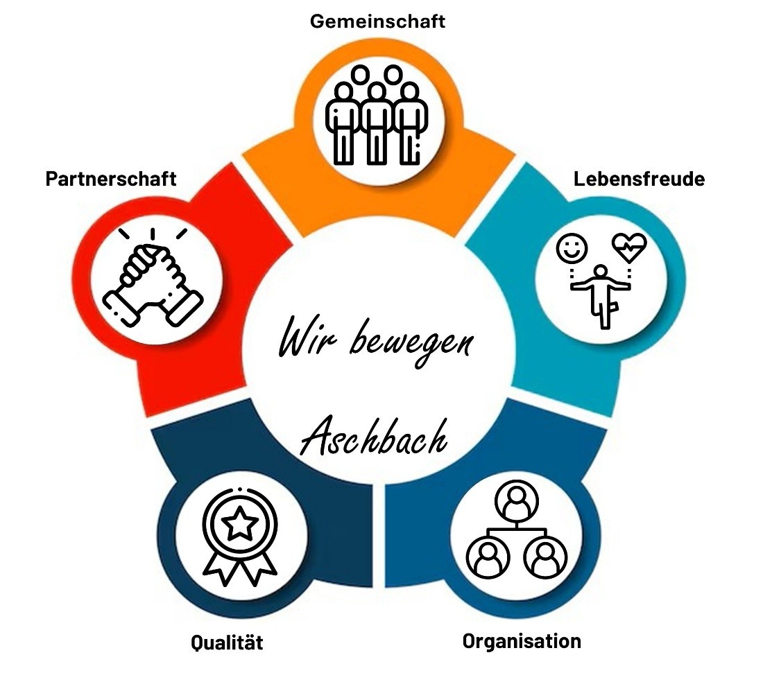 Leitbild Sportunion Aschbach