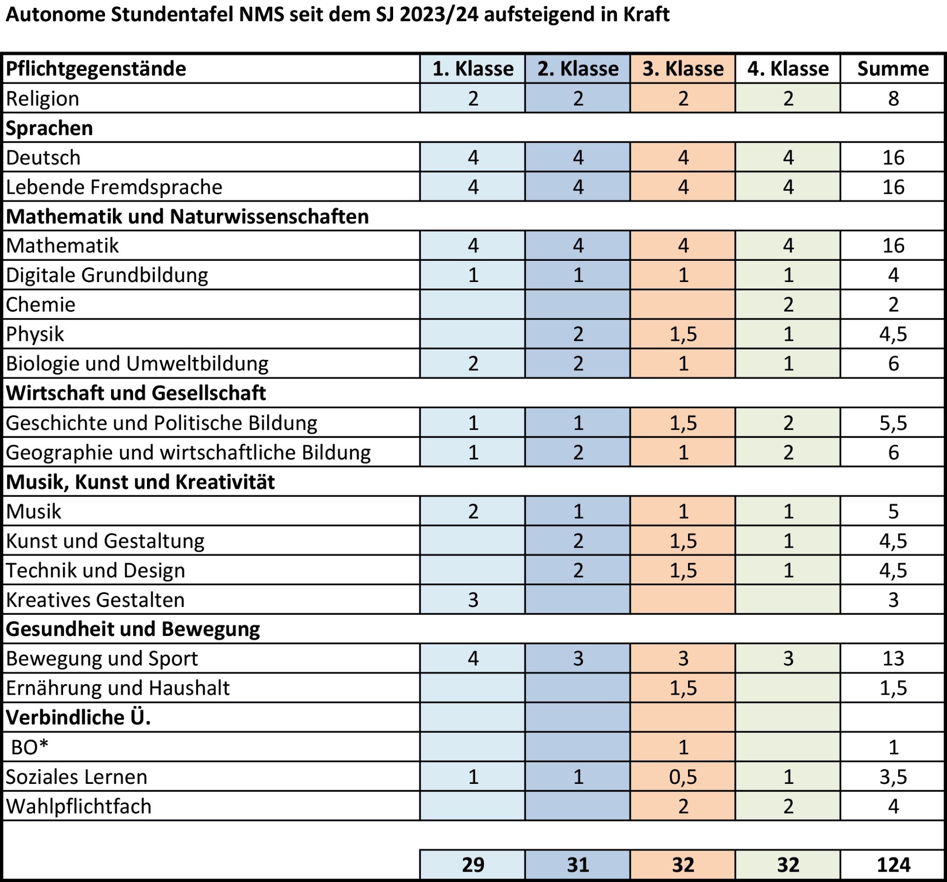 Stundentafel
