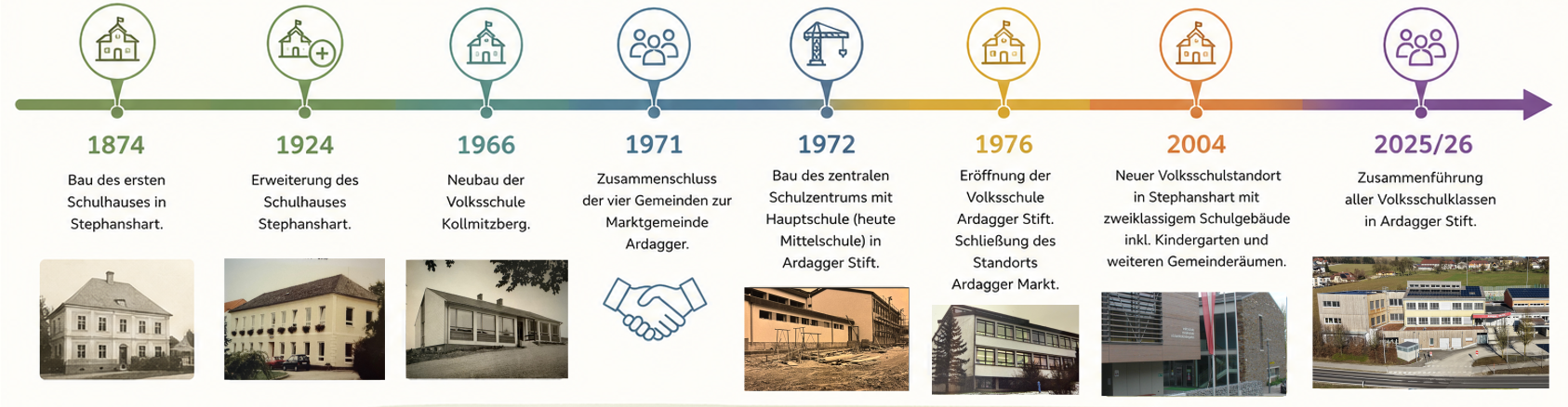 Chronik Zeitstreifen